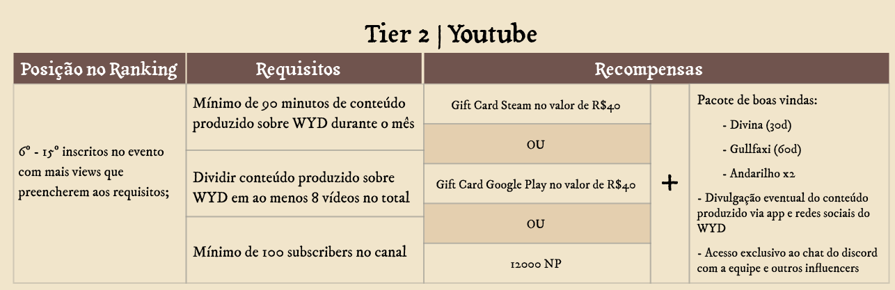 Tier 2 Youtube